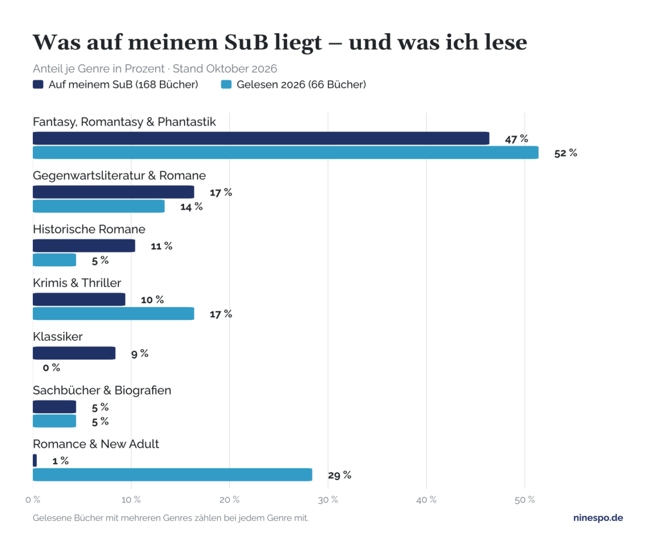 Genres auf meinem SuB im Vergleich zu 2026 gelesenen Büchern: Fantasy 47 zu 52 Prozent, Romance 1 zu 29 Prozent, Klassiker 9 zu 0 Prozent